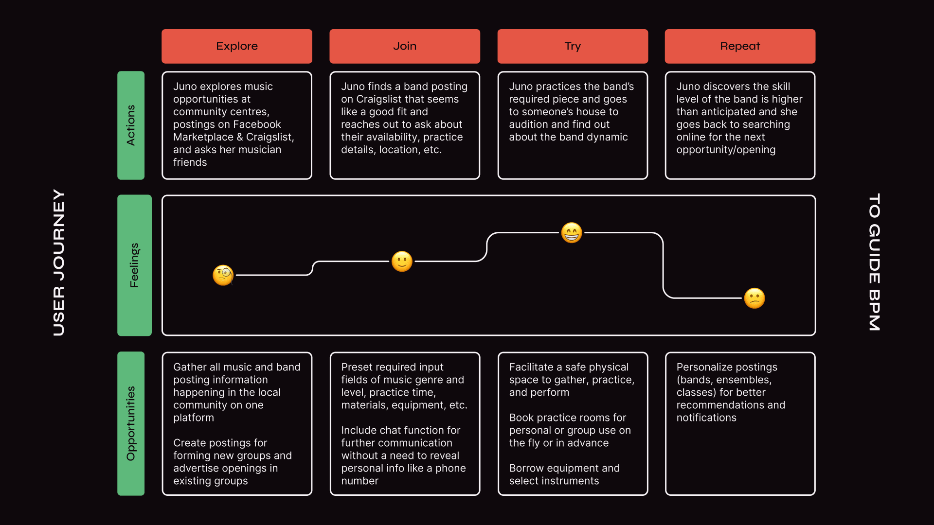 A gif cycles through pieces of BPM’s UX process. The first slide presents Juno’s user journey, illustrating her actions, feelings, and opportunities that BPM will address. Next, BPM’s sitemap with five sections that build out the nav bar: home, book, jam, learn, and chat. And lastly, sketches and wireframes that build out the app’s UI.